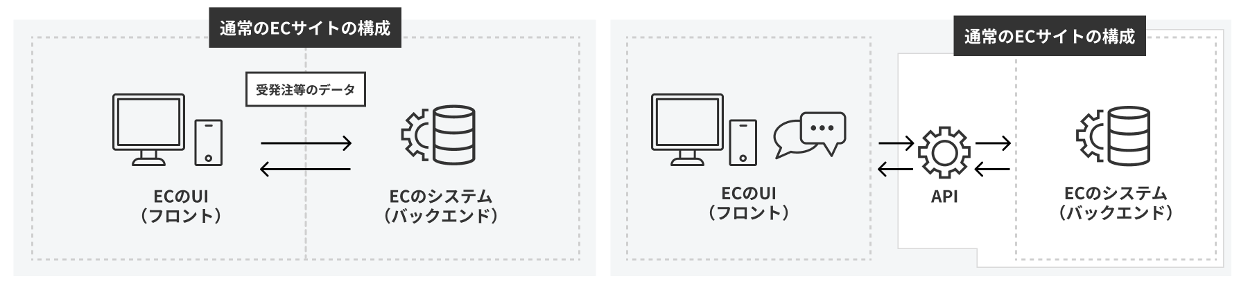 通常のECシステムとヘッドレスコマースの比較