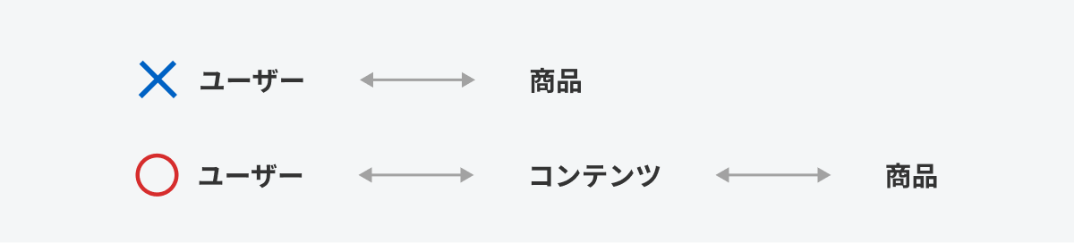 ECの購買プロセス