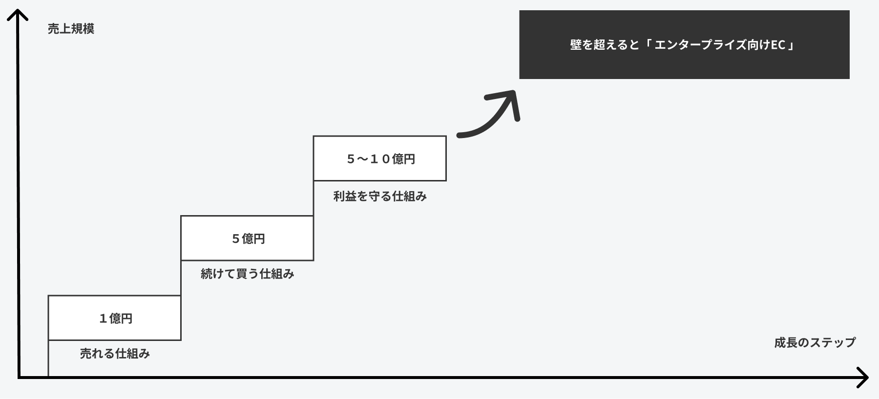 エンタープライズECを検討するタイミング
