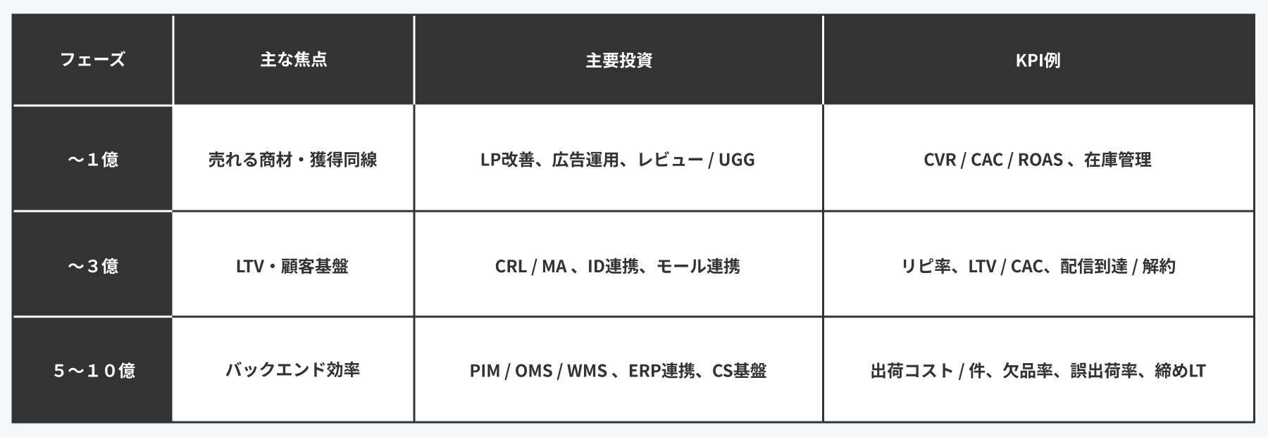 フェーズ別の焦点・投資・KPI