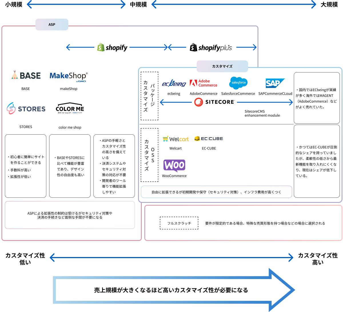 ECパッケージ比較表