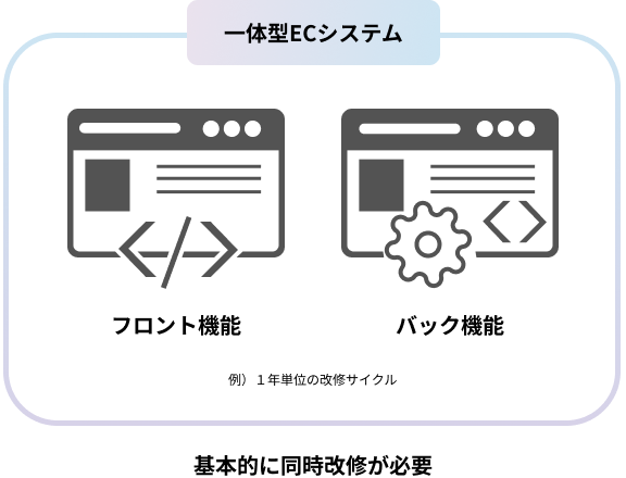 一体型ECシステム