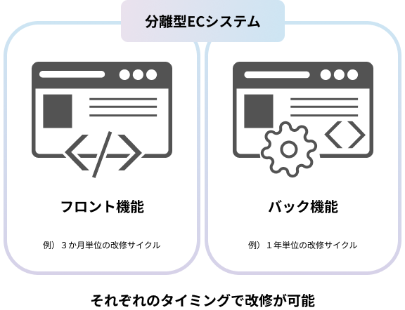 分離型ECシステム