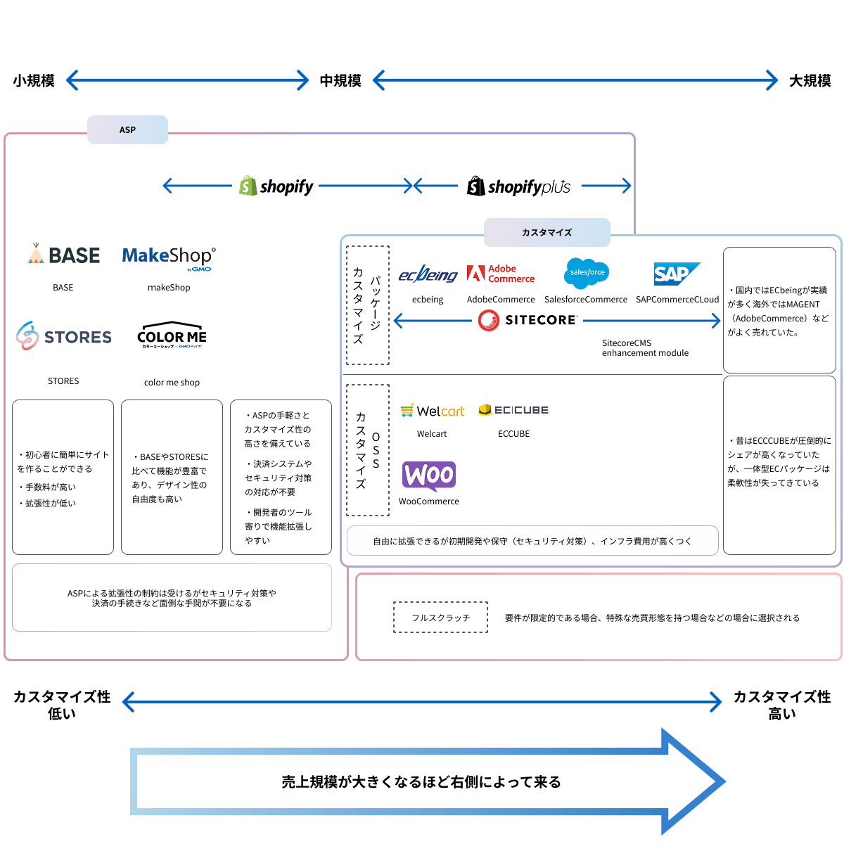 ECパッケージ比較表