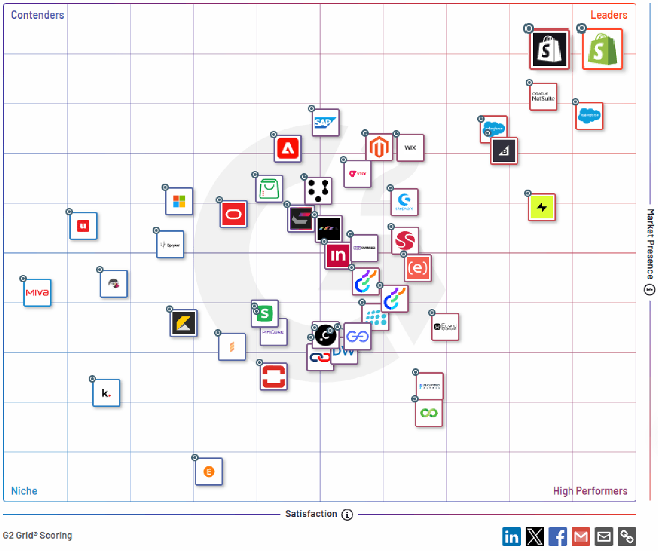 G2が示すShopifyのトレンド