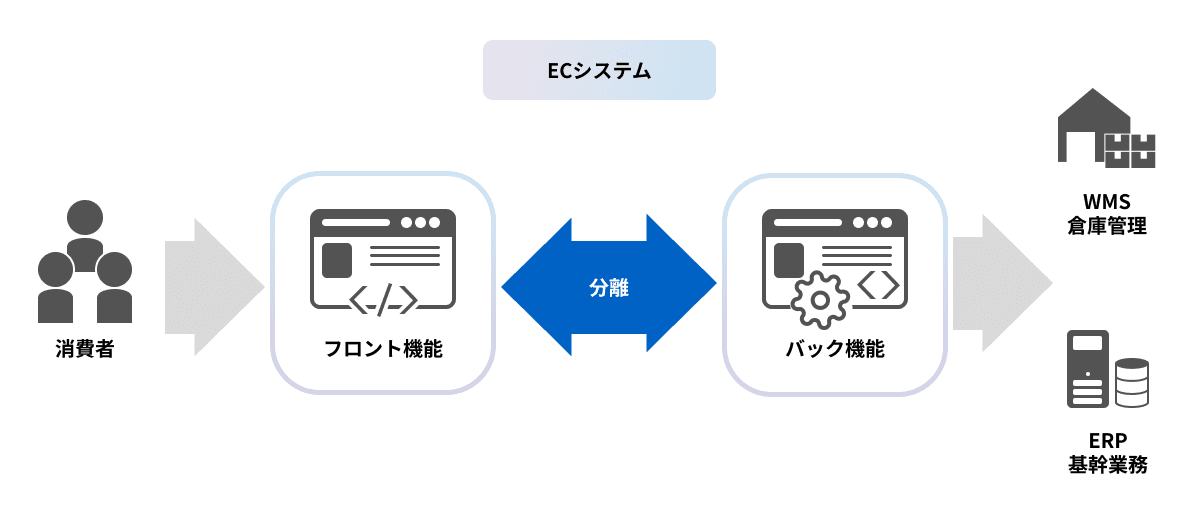 ECシステム導入