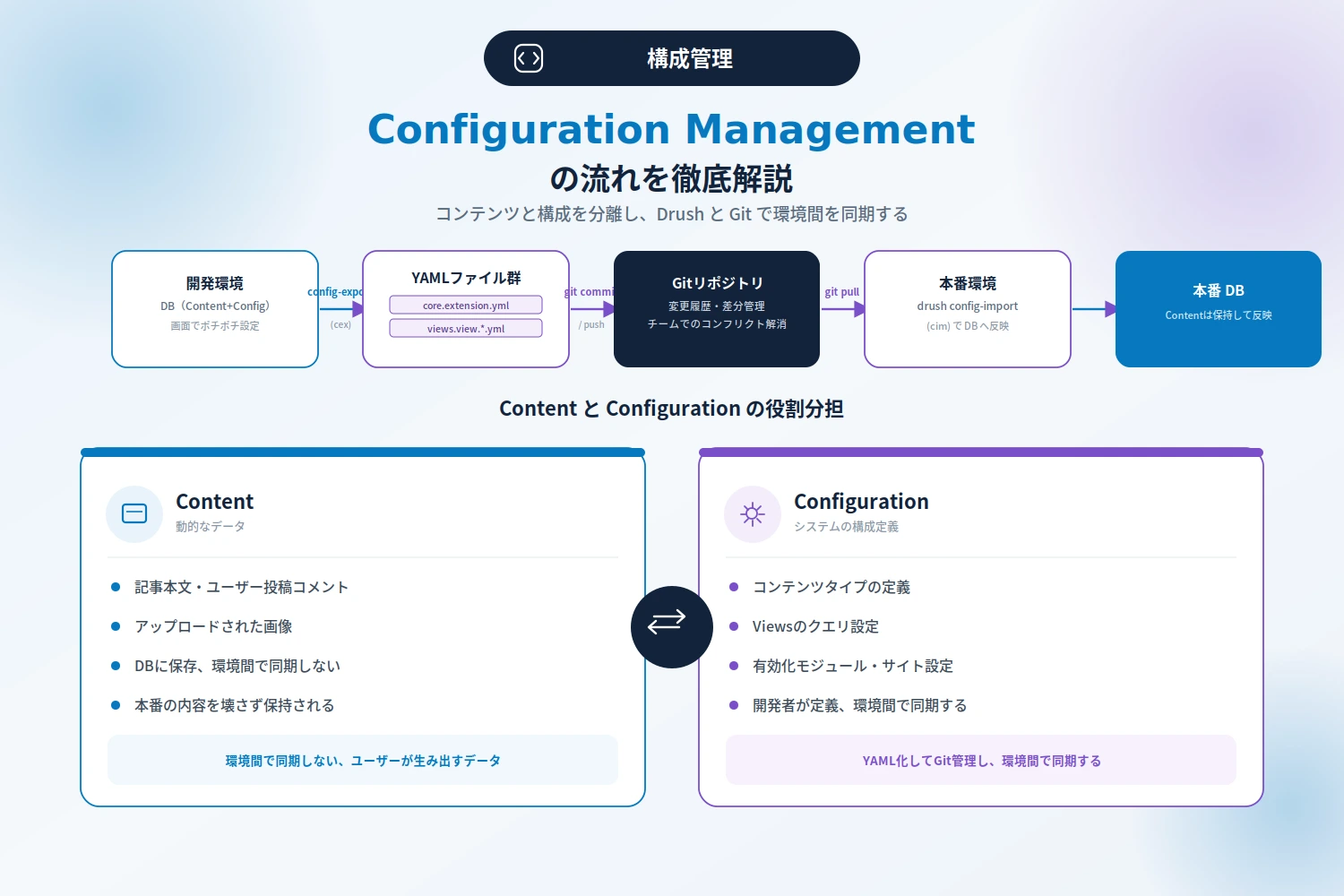 Configuration Managementの流れを示す図