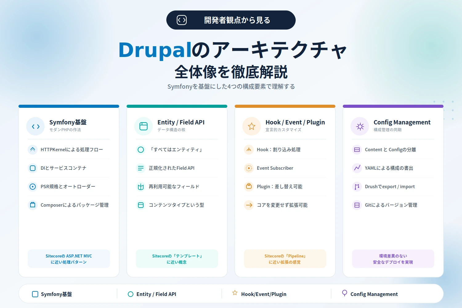 Drupalのアーキテクチャを表した概要図