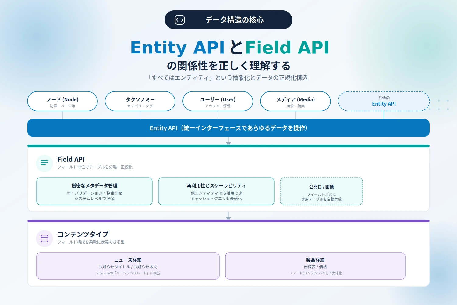 Entity APIとField APIの関係を示す図