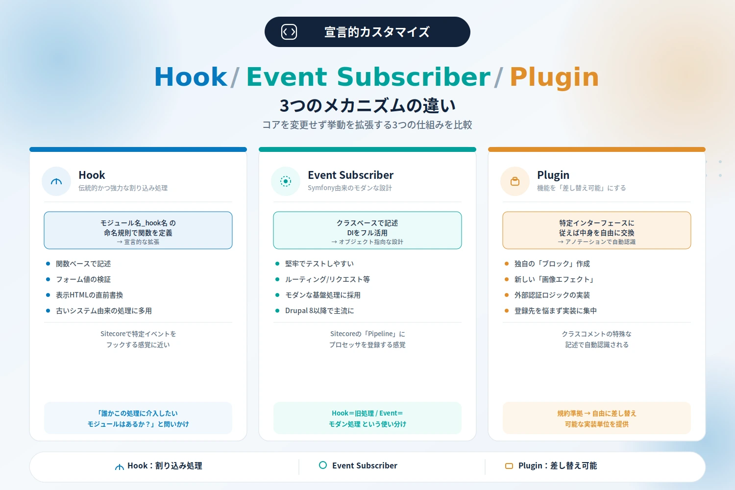Hook / Event Subscriber / Pluginの違いを示す図