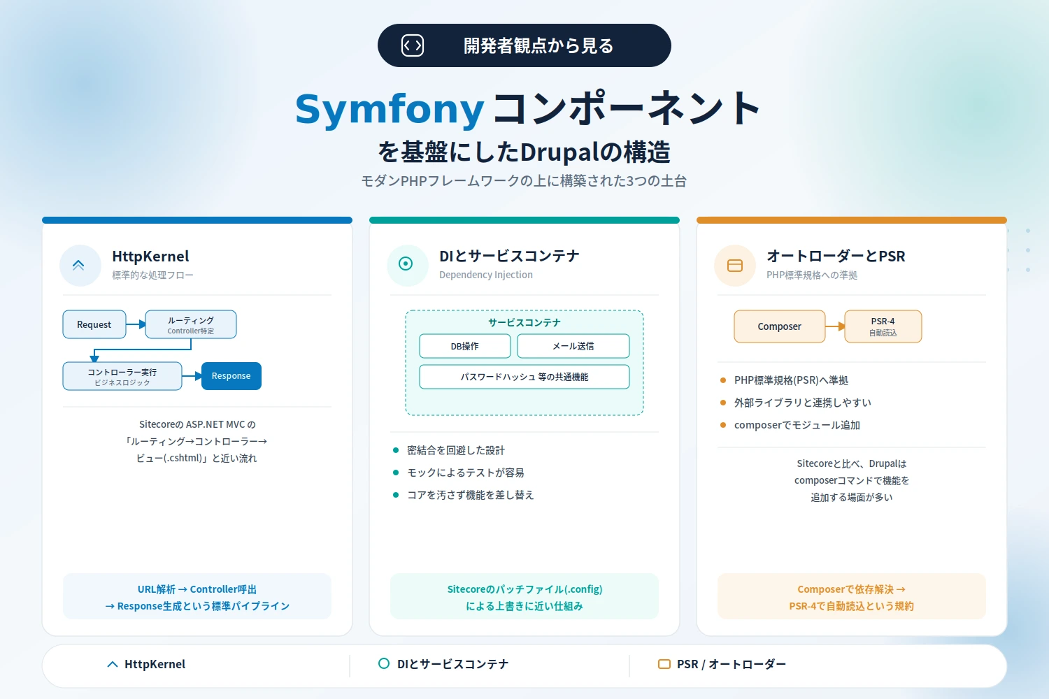 Symfonyコンポーネントを基盤にしたDrupalの構造