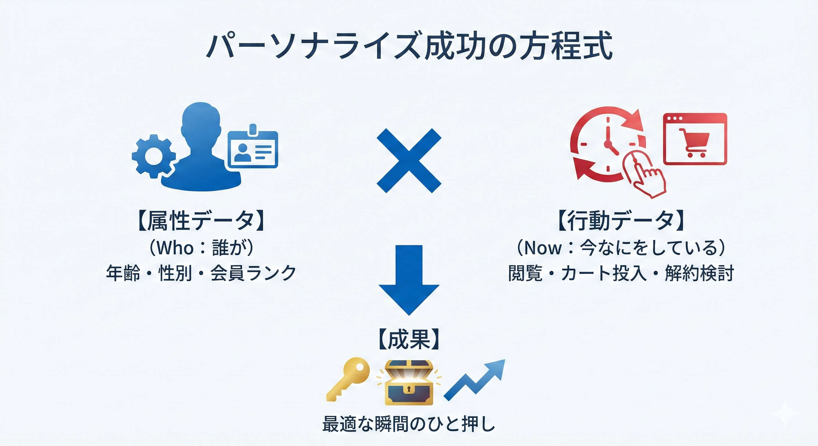 パーソナライズ成功の方程式