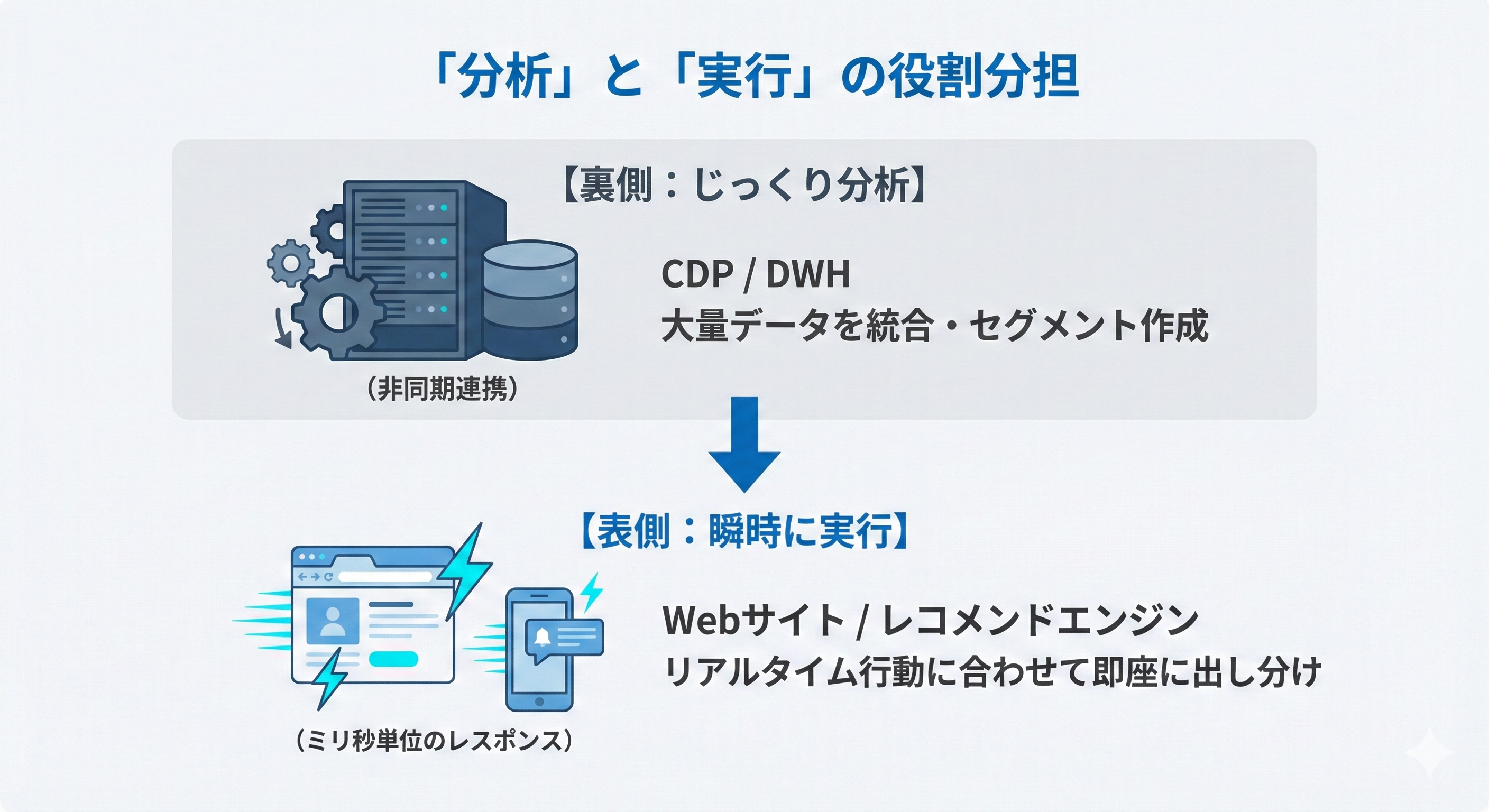 「分析」と「実行」の役割分担