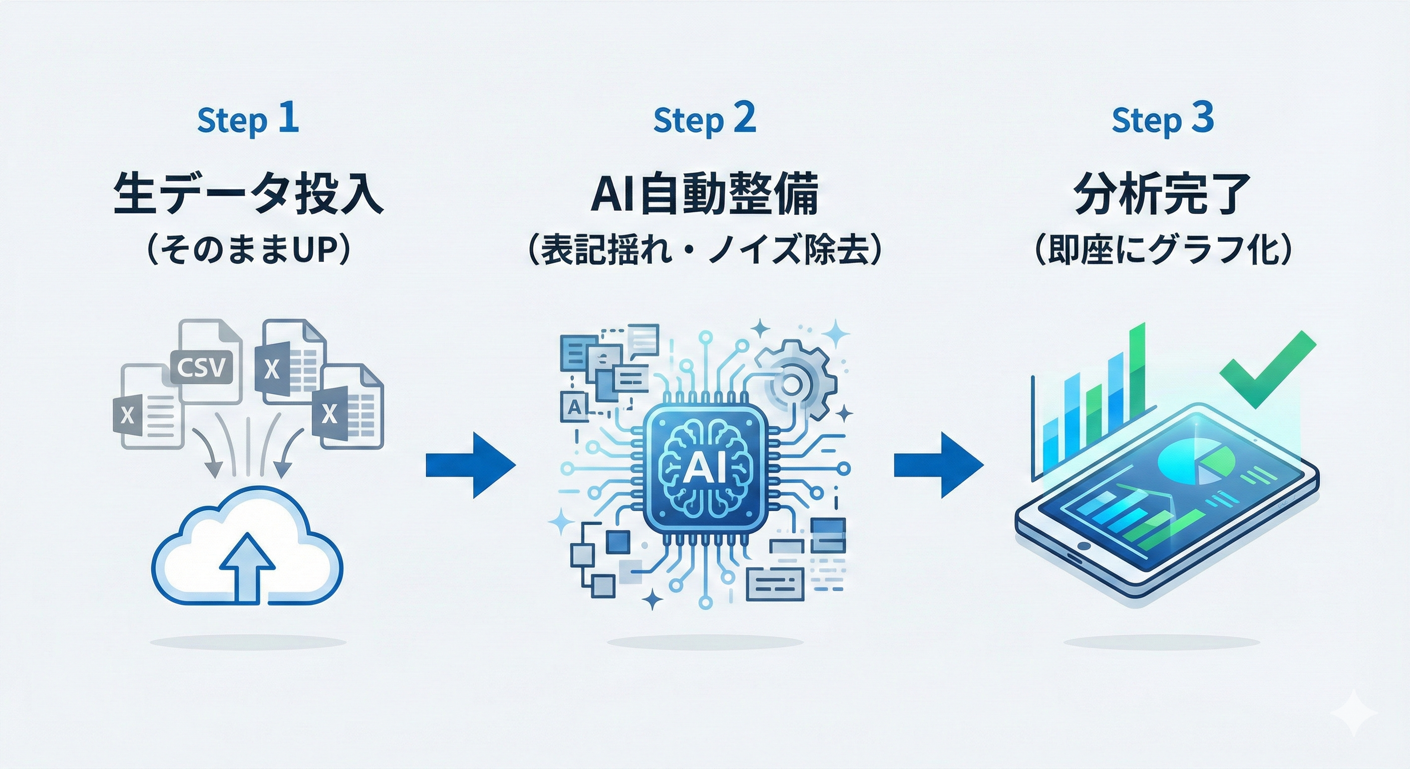 AI分析のプロセス図解