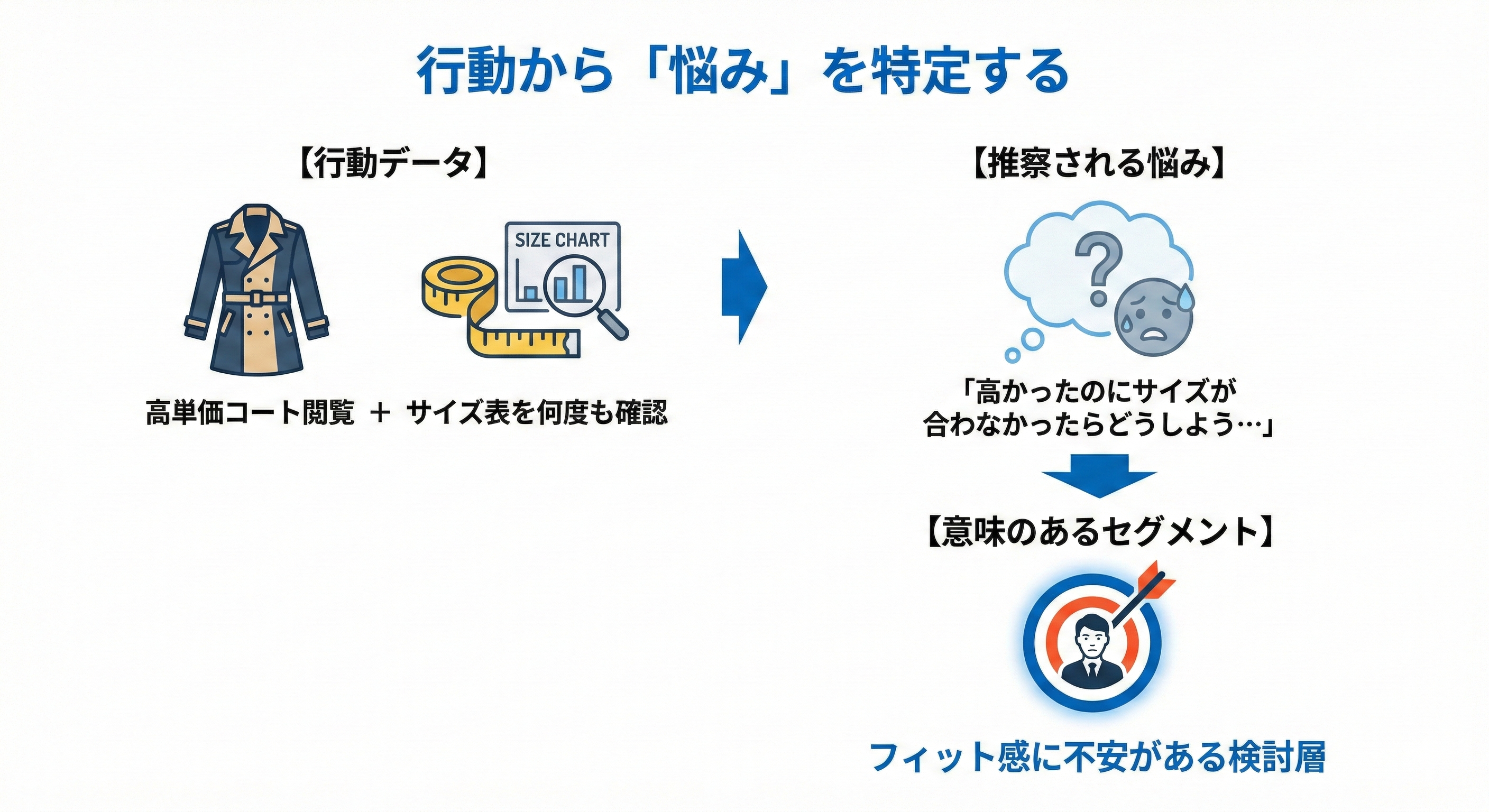 行動から「悩み」を特定する