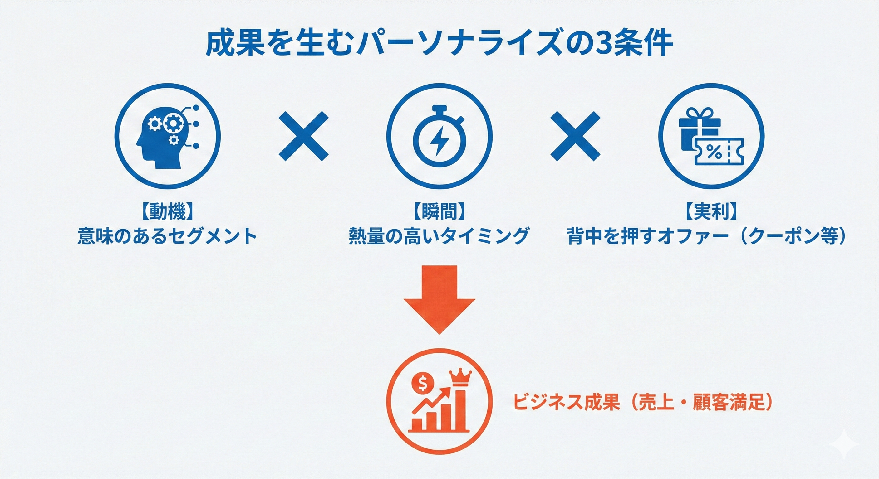 成果を生むパーソナライズの3条件