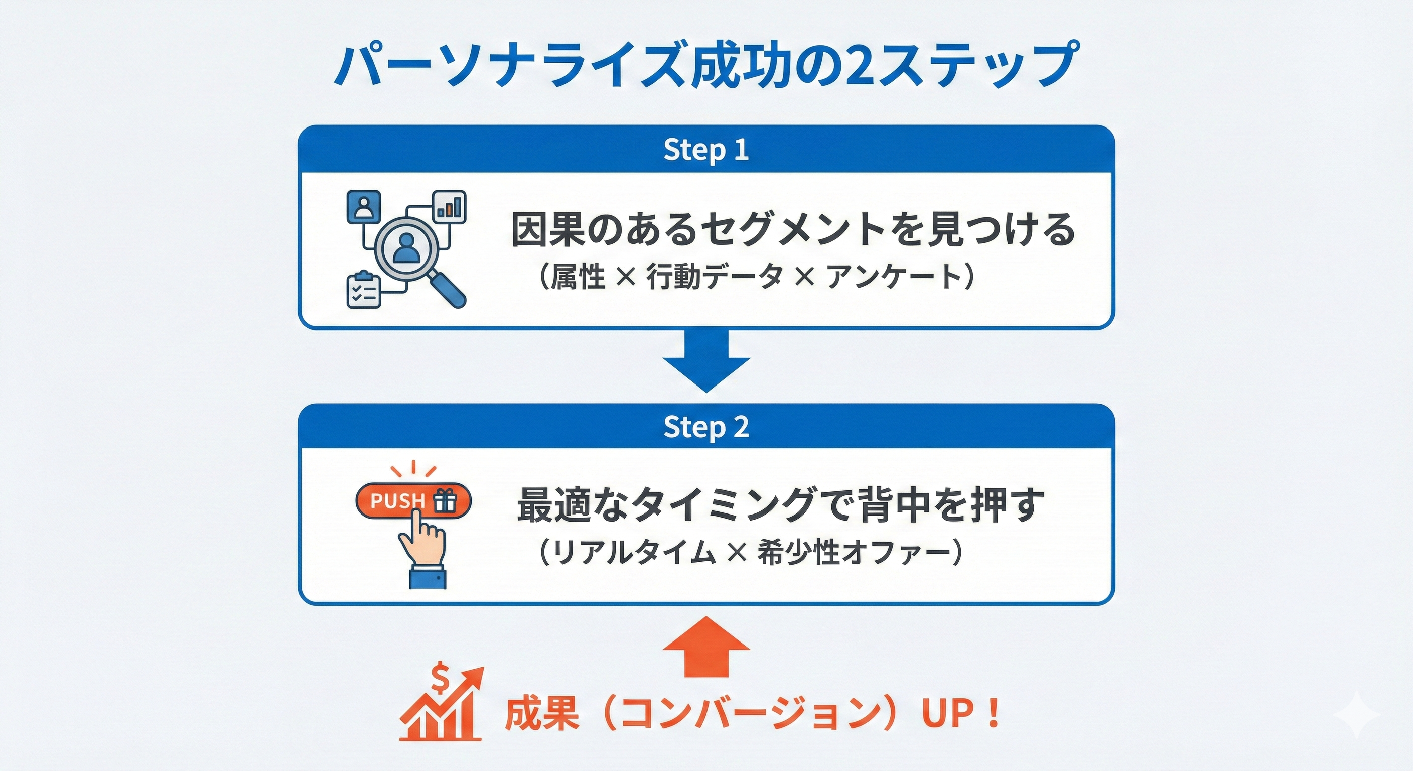 パーソナライズ成功の2ステップ 