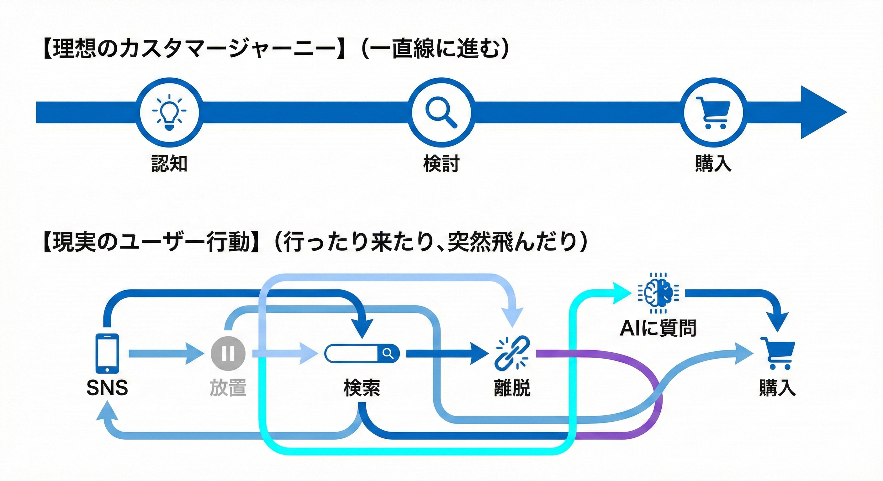 理想のカスタマージャーニー