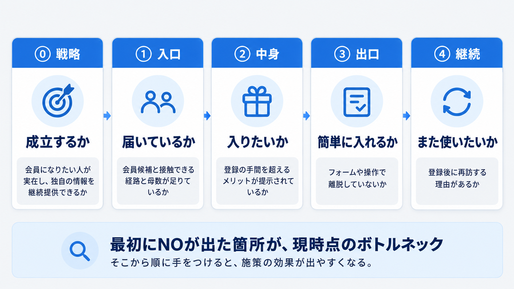 まとめ：会員サイトに会員が集まらないときに確認したい5つのポイント