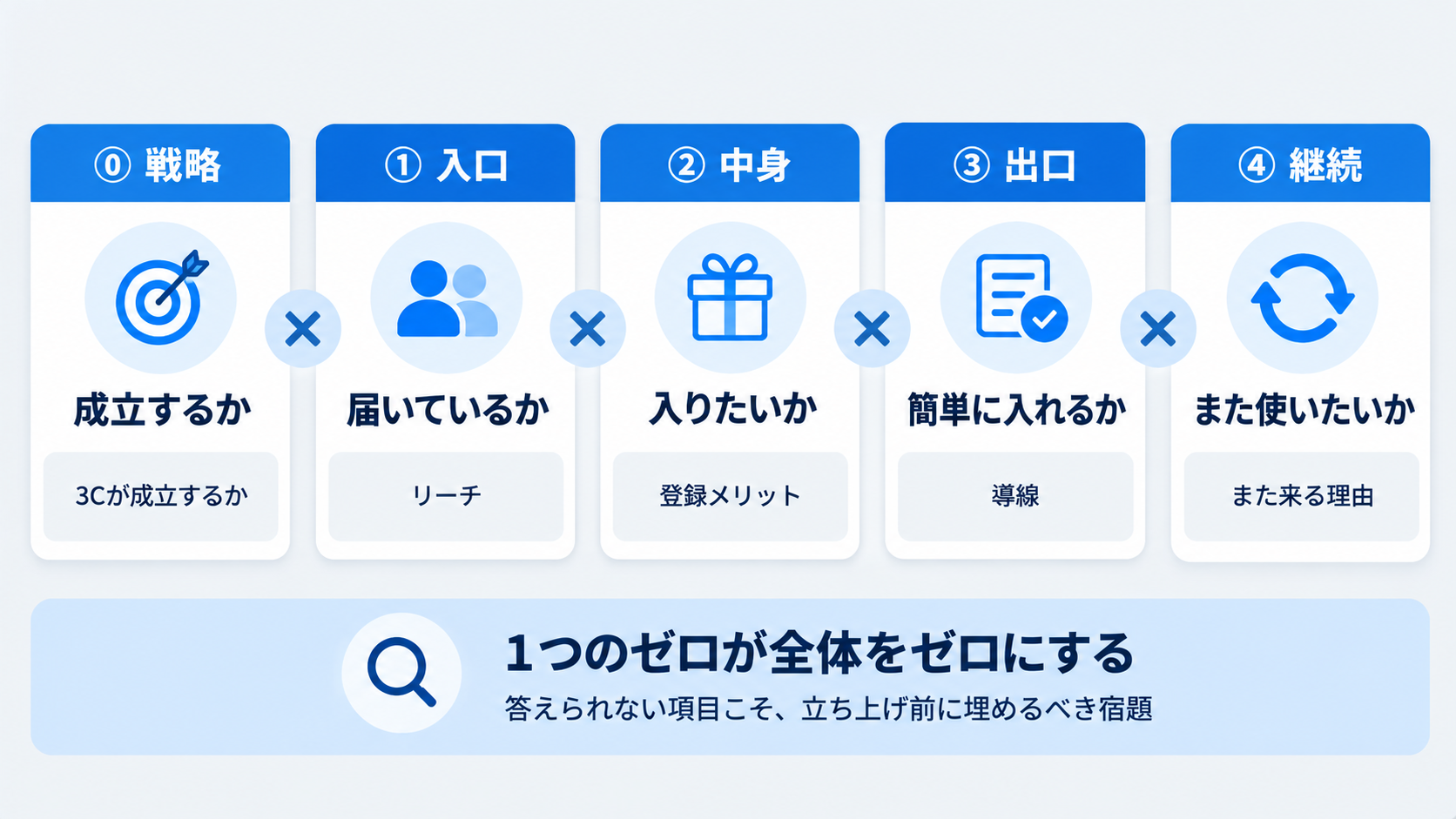 まとめ：会員サイトの作り方の全体像──立ち上げ前に決める5つのこと