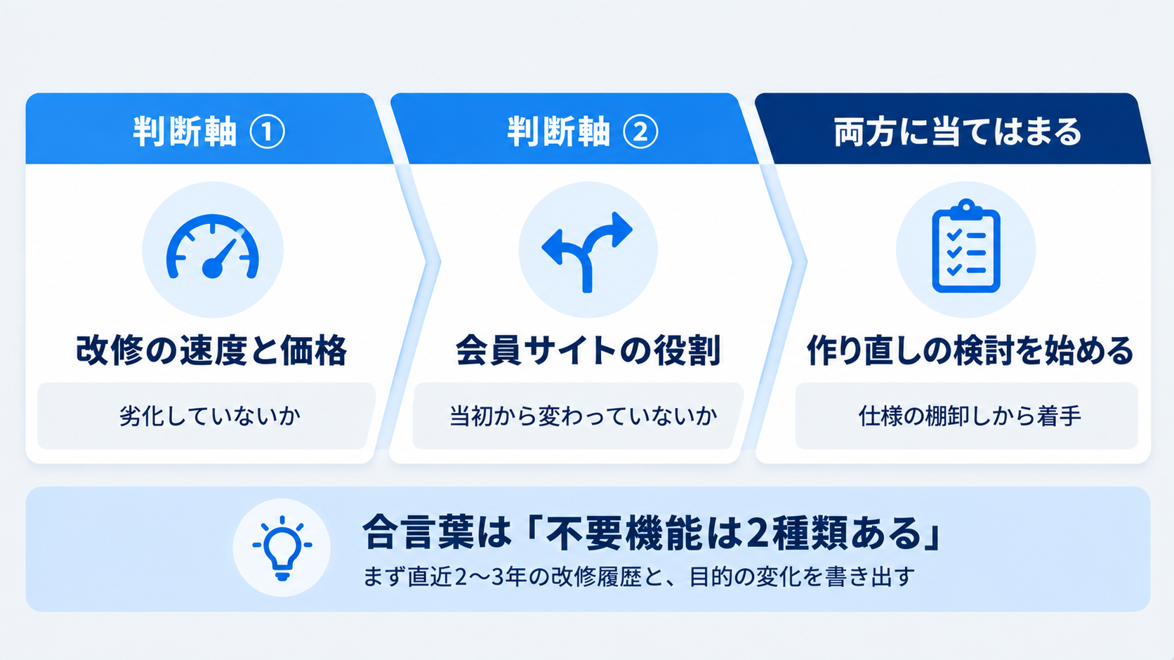 まとめ：増改築を繰り返したシステムは作り直すべきか──改修で粘るか、リニューアルかの判断基準