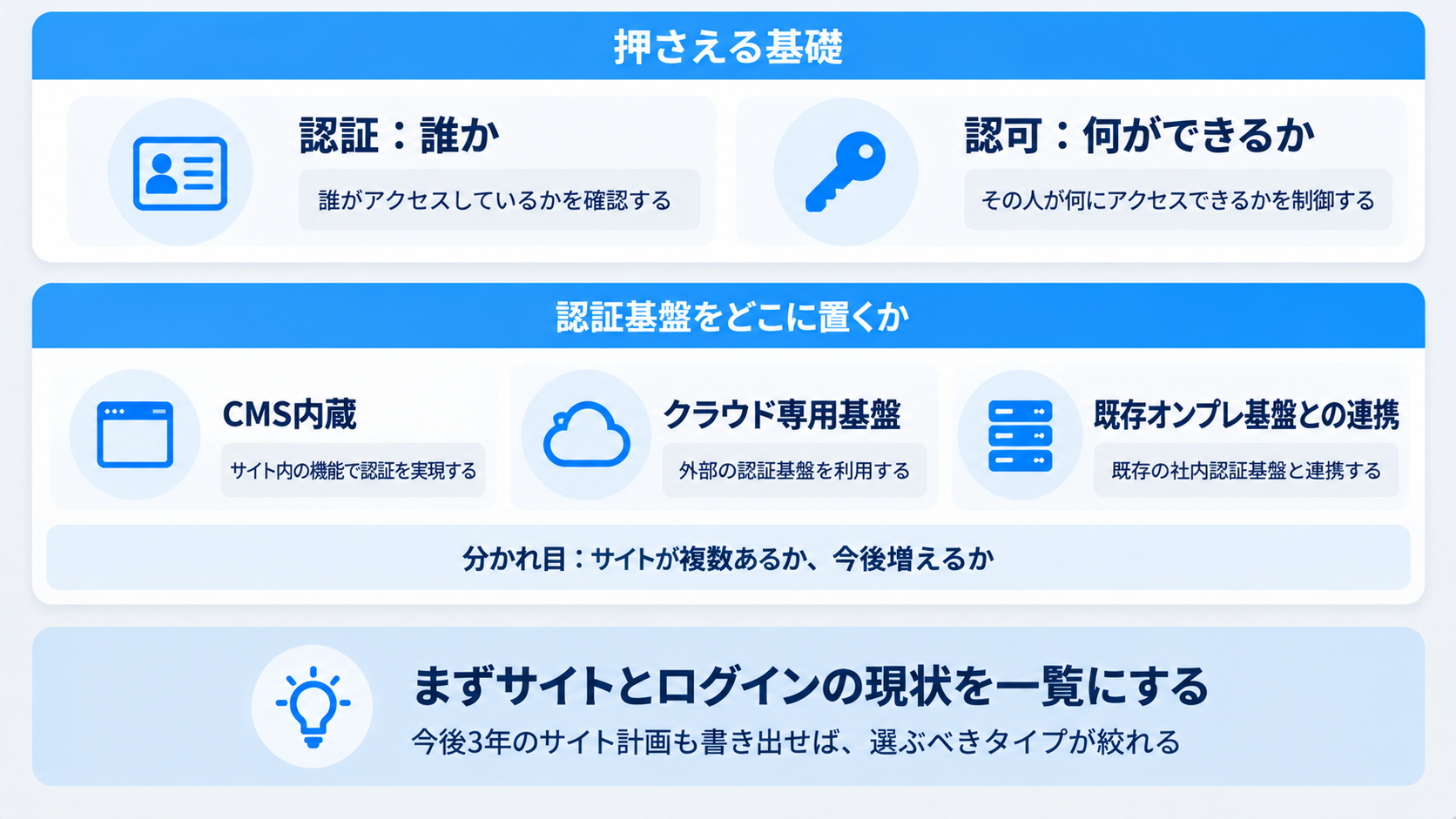 まとめ：会員サイトの認証設計の基礎──ログイン・SSO・認証基盤は何をどう決めればいいのか