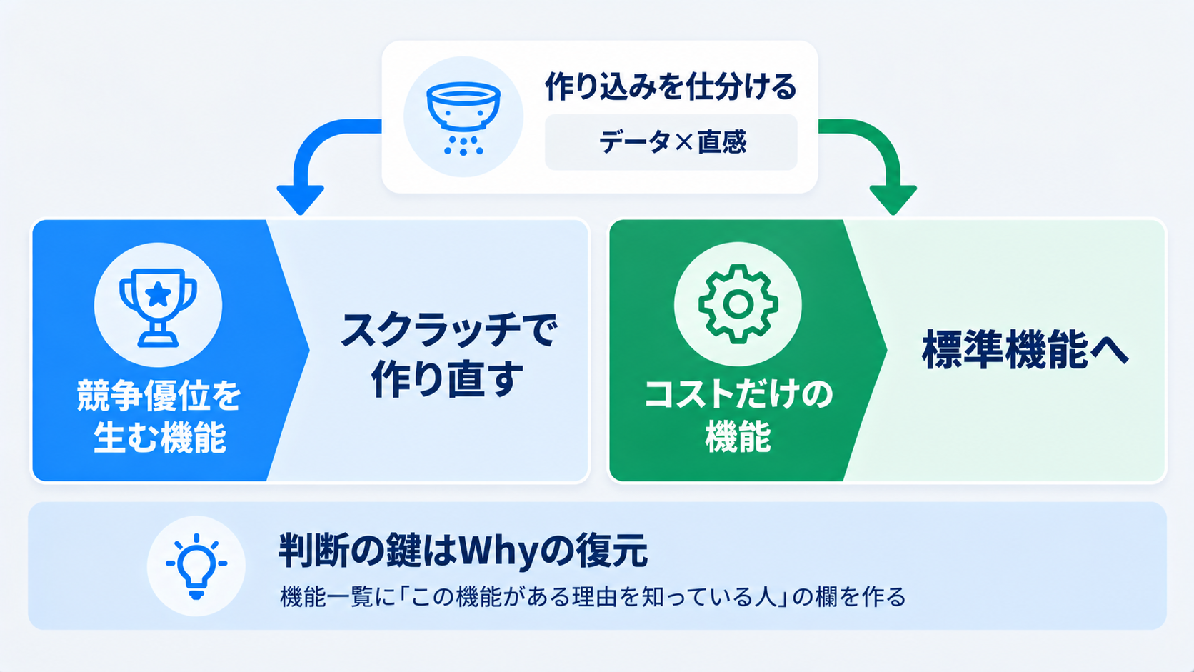 まとめ：スクラッチで作り込んだシステムの再構築──Fit to Standardにできる機能、してはいけない機能