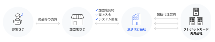 決済代行サービス