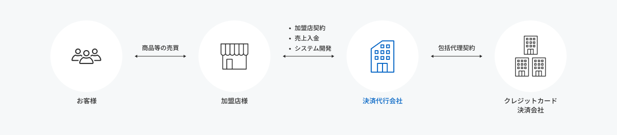 決済代行サービス
