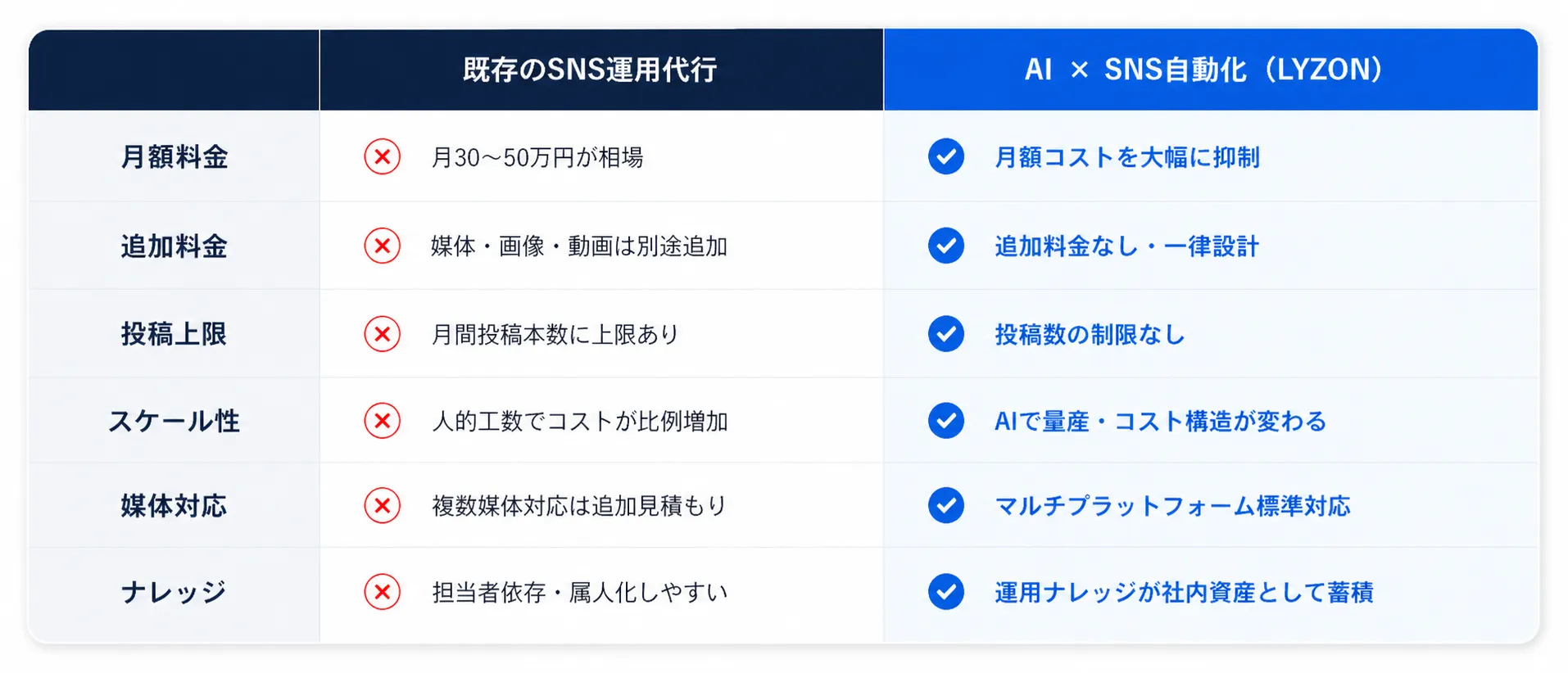 既存のSNS運用代行との違い
