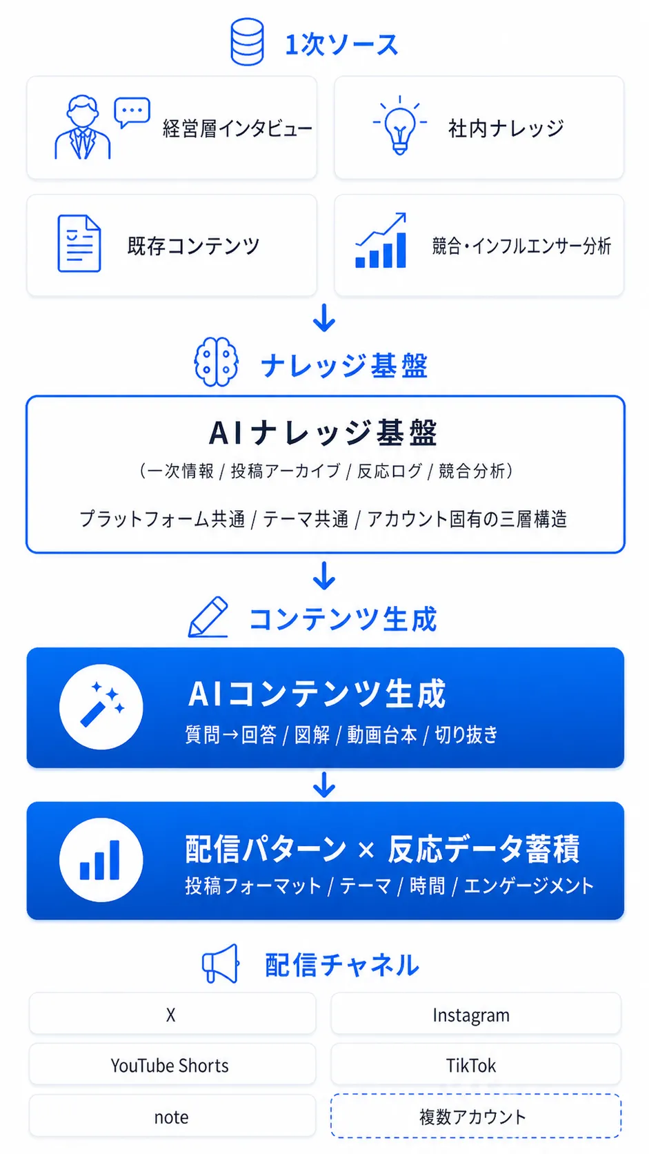 AIを活用したSNS自動化基盤