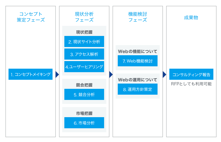 Webコンサルティングの進め方