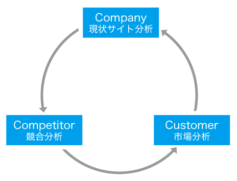 Web 3C分析
