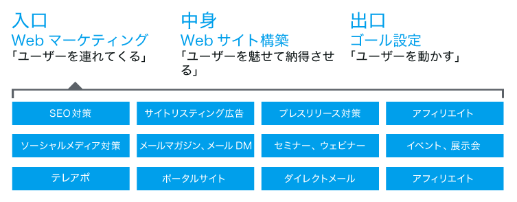 様々なWebマーケティング手法