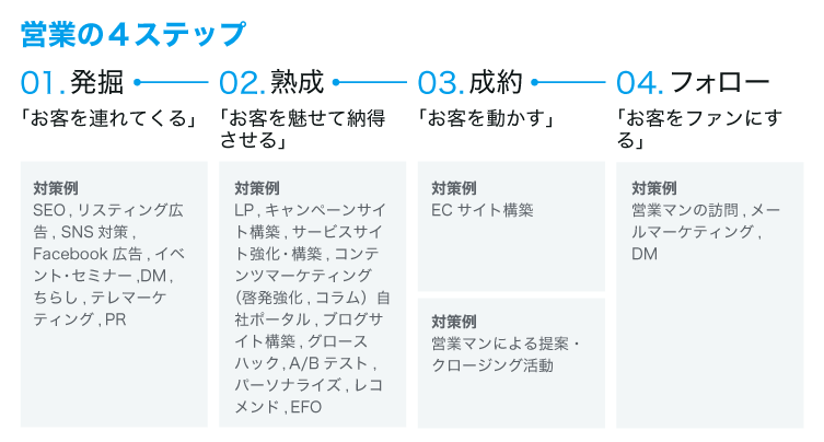 営業の4ステップ