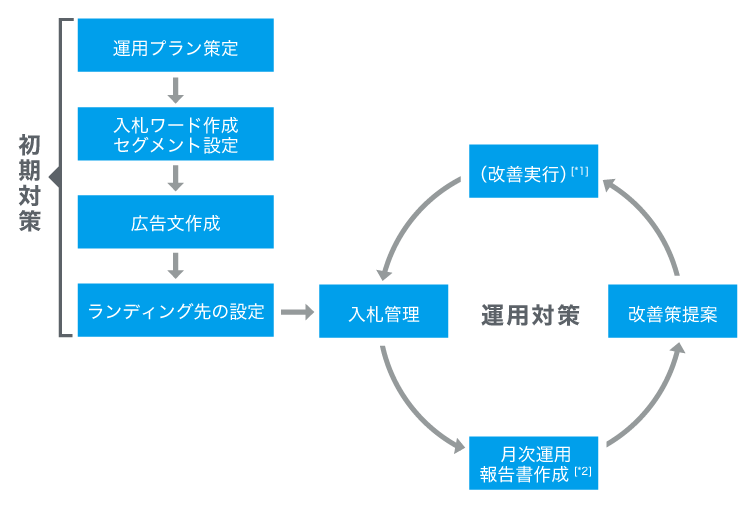 提供サービス体系