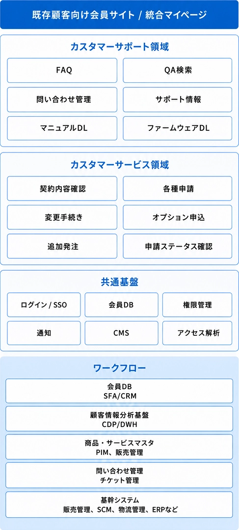 既存顧客向け会員サイト / 統合マイページの機能構成図