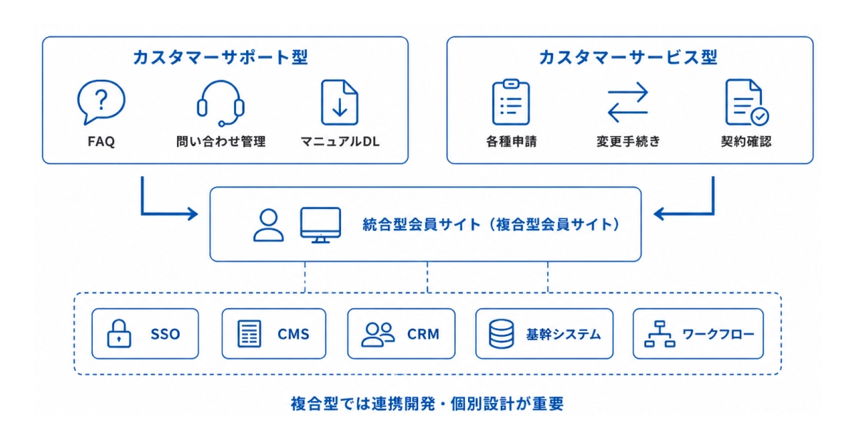 カスタマーサポート型とカスタマーサービス型を統合した複合型会員サイトの構成図