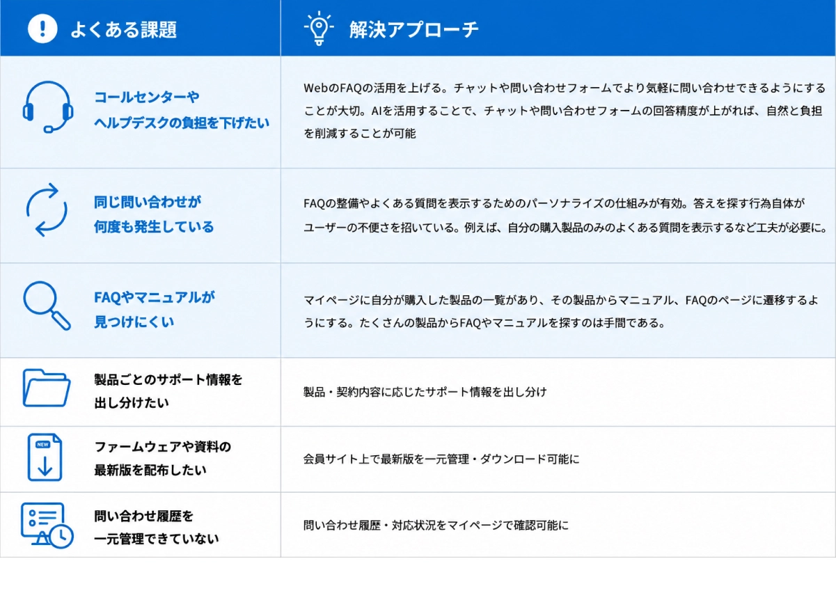 カスタマーサポート型のよくある課題と解決アプローチの一覧
